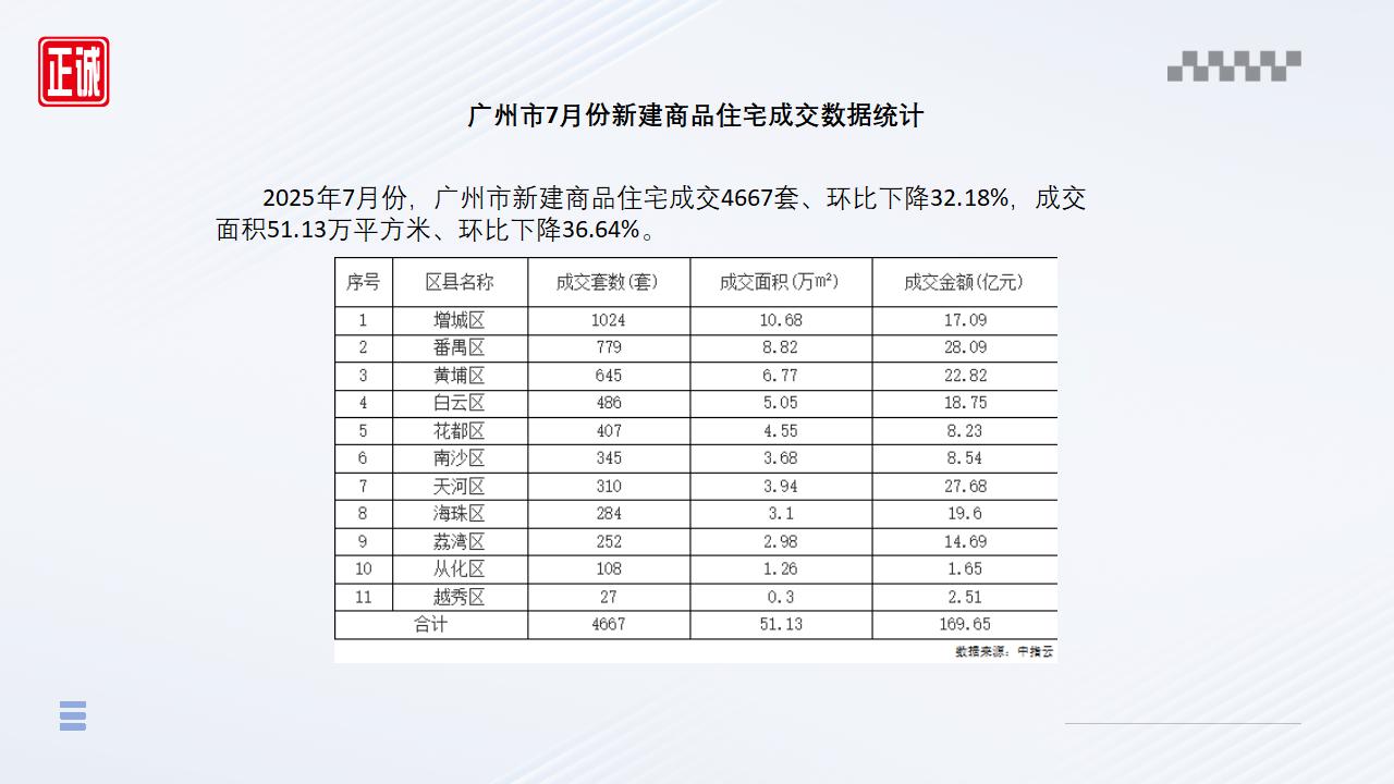 2025年7月廣州市房地產(chǎn)市場(chǎng)信息報(bào)告_07.jpg