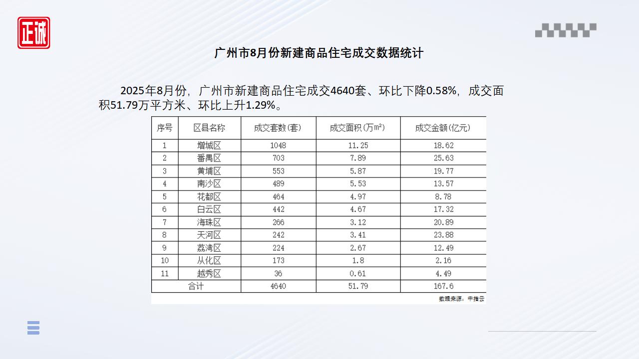 2025年8月廣州市房地產(chǎn)市場信息報(bào)告_07.jpg