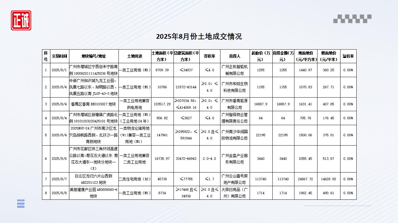 2025年8月廣州市房地產(chǎn)市場信息報(bào)告_14.jpg