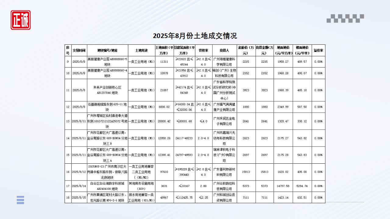 2025年8月廣州市房地產(chǎn)市場信息報(bào)告_15.jpg