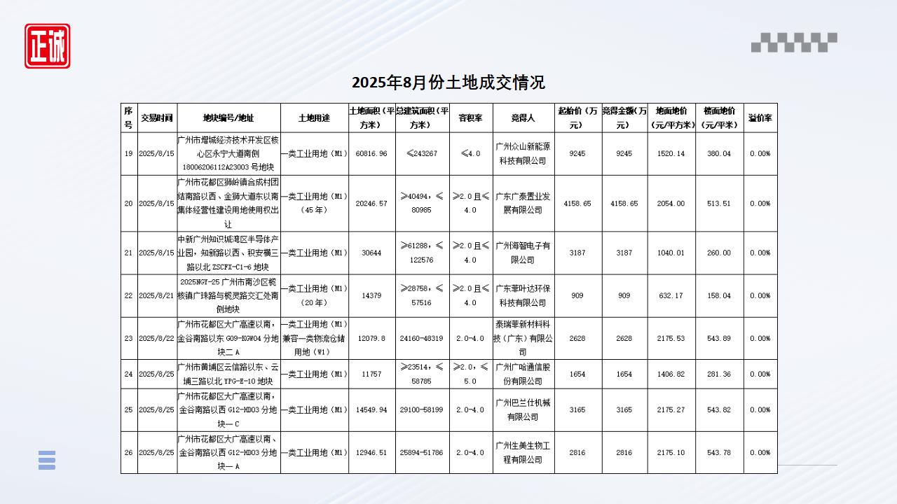 2025年8月廣州市房地產(chǎn)市場信息報(bào)告_16.jpg