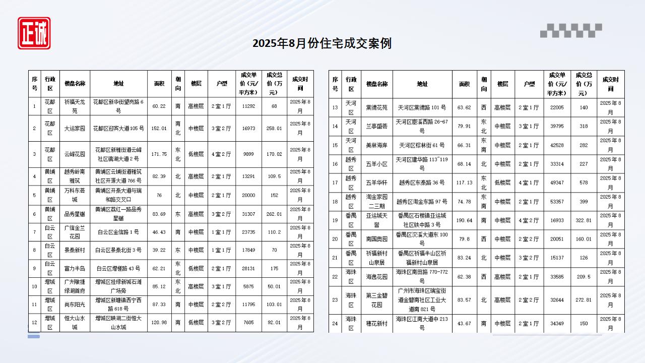 2025年8月廣州市房地產(chǎn)市場信息報(bào)告_21.jpg