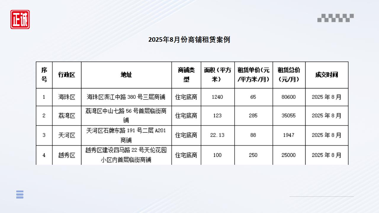 2025年8月廣州市房地產(chǎn)市場信息報(bào)告_22.jpg